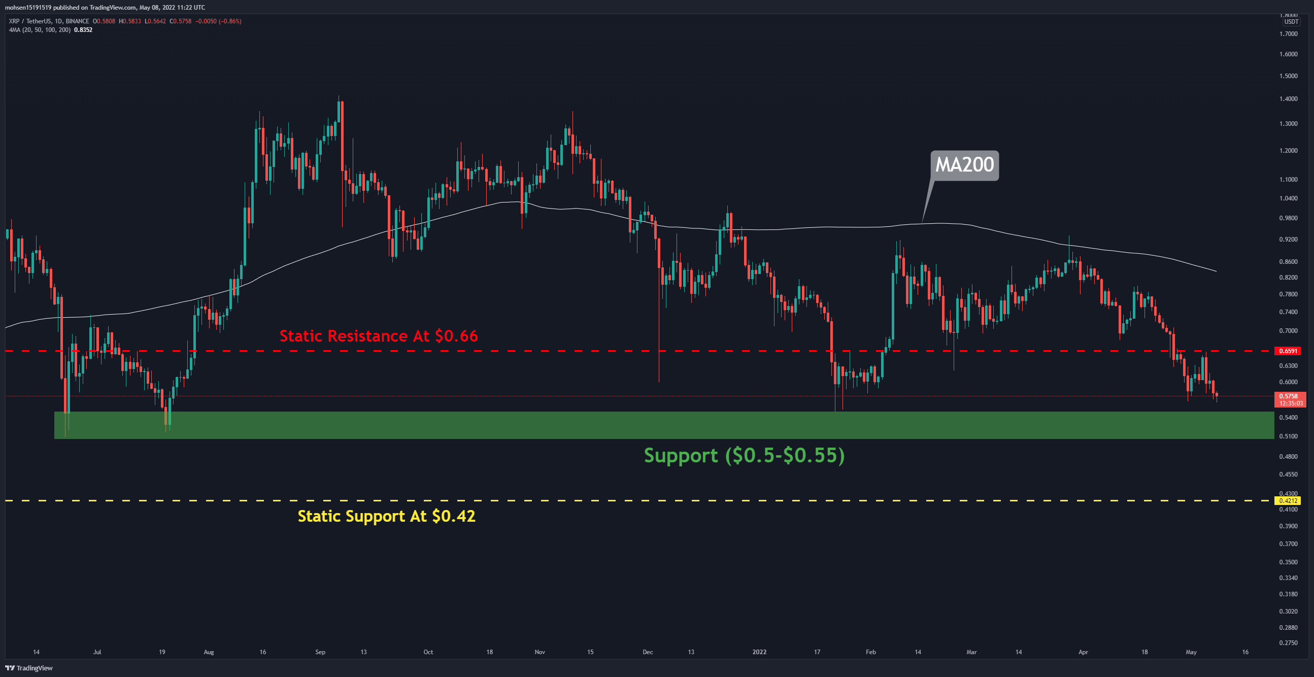 XRP multiplié par 3 à partir de ce niveau, cela se reproduira-t-il ?