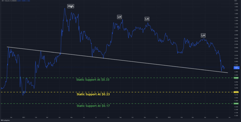 XRP récupère 10 % en une semaine, la reprise va-t-elle continuer ?  (Analyse des prix d’ondulation)
