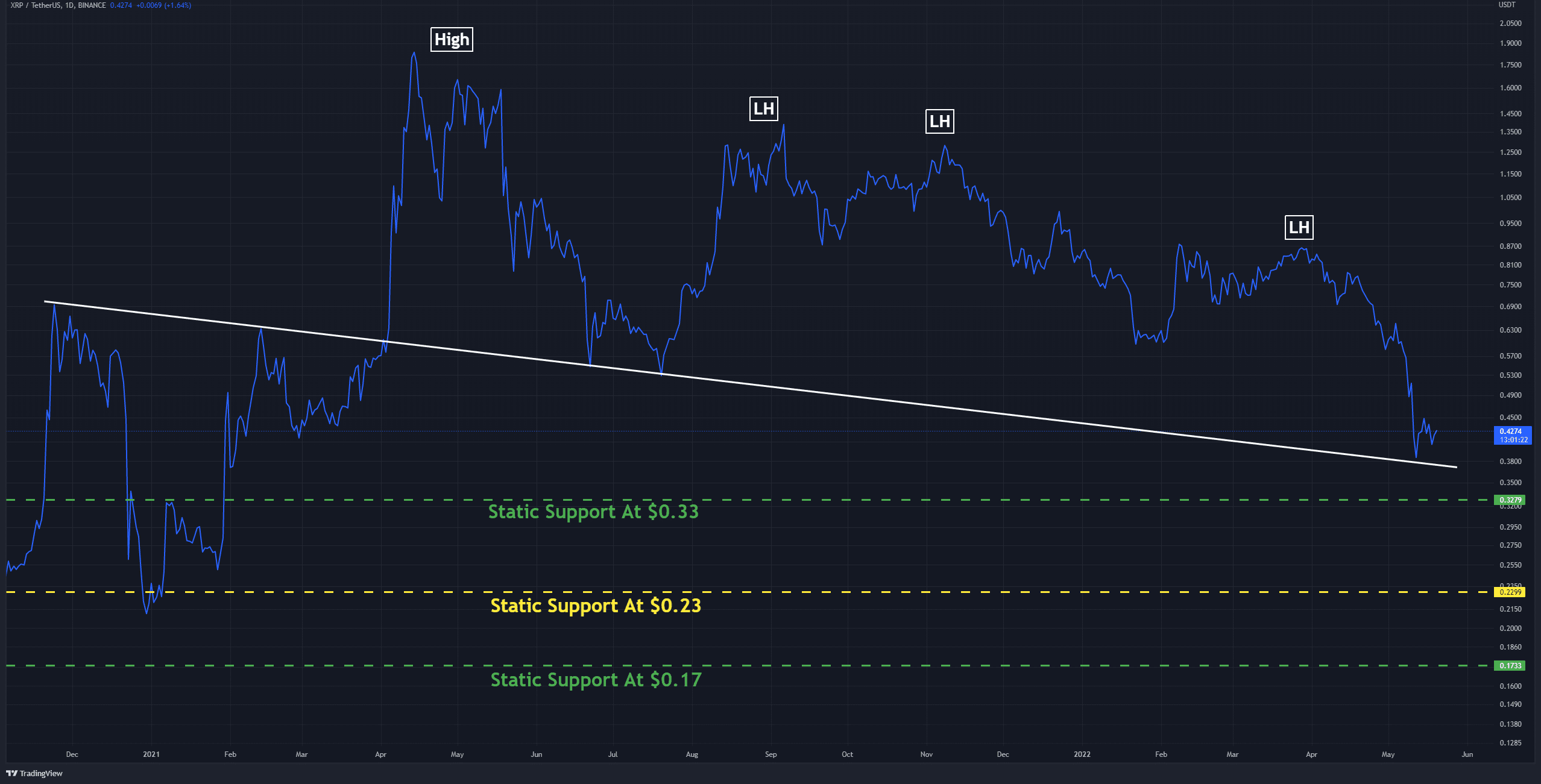 XRP récupère 10 % en une semaine, la reprise va-t-elle continuer ?  (Analyse des prix d'ondulation)