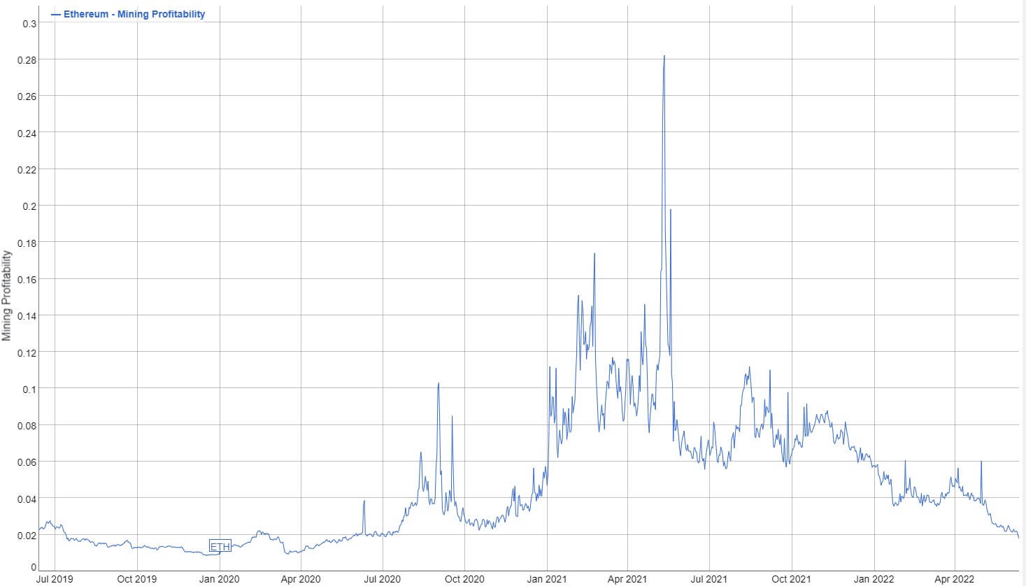 profit minier eth