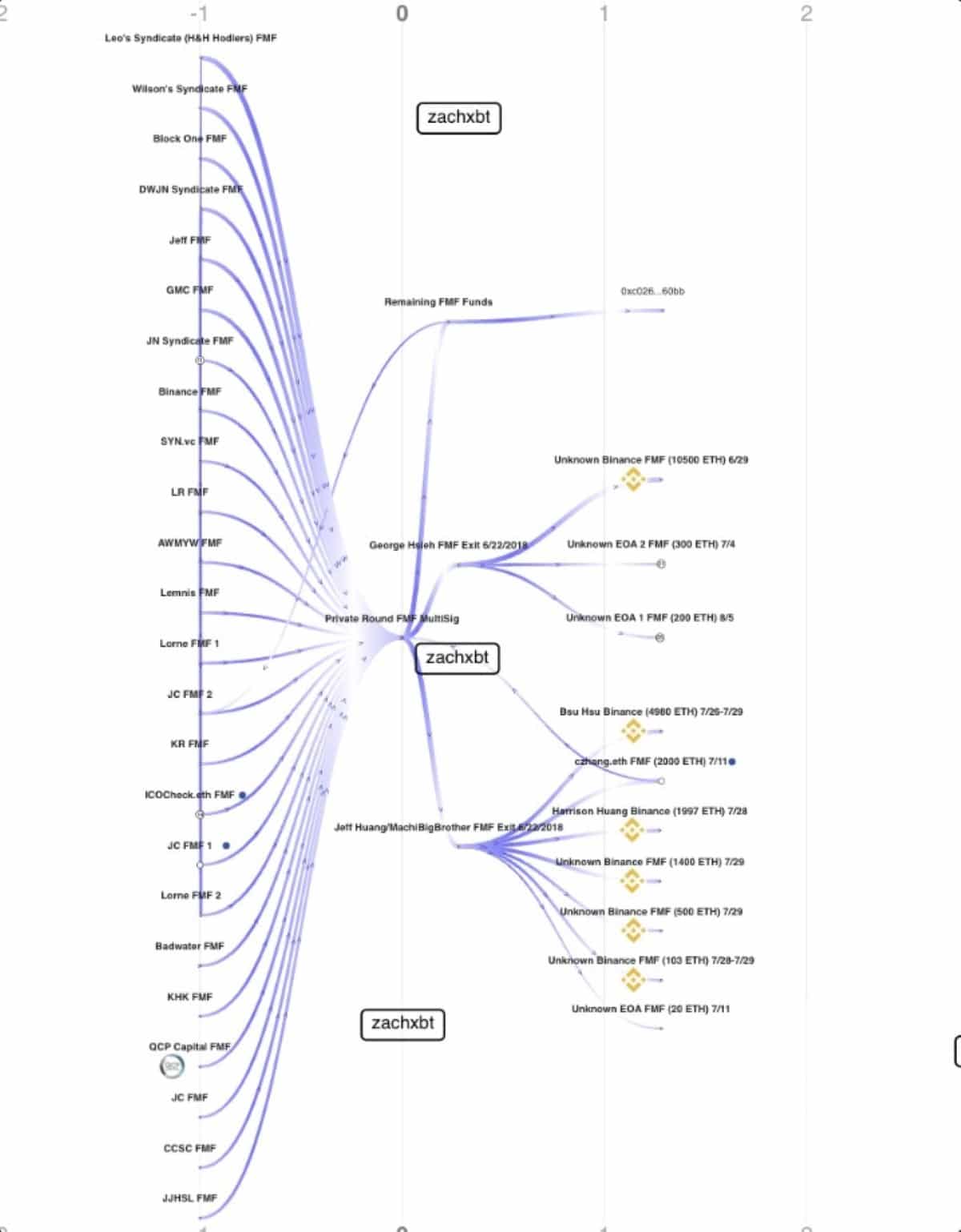 carte des flux des transactions ETH du rapport ZachXBT sur Machi Big Brother/Jeff Huang