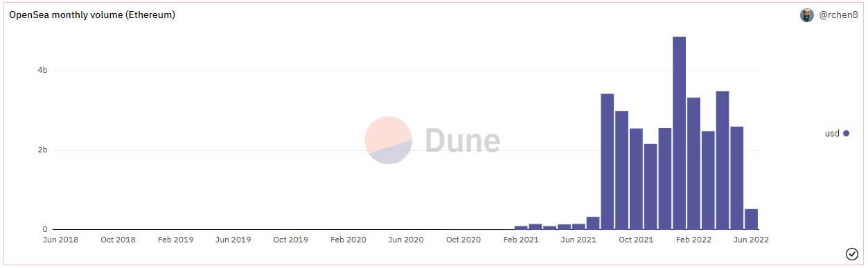 opensea volume eth