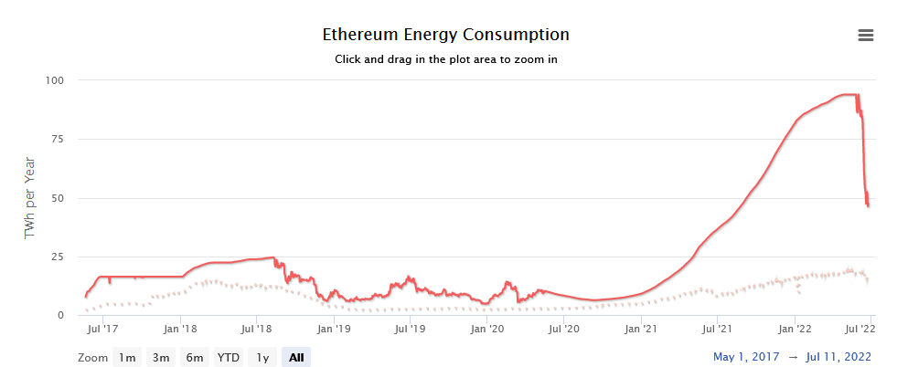 Consommation d'électricité d'Ethereum