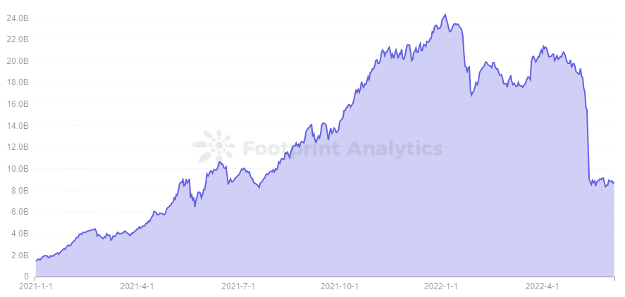 Analyse de l'empreinte - Courbe TVL