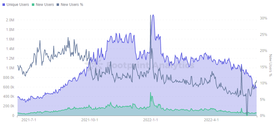 Footprint Analytics - Tendance quotidienne des joueurs