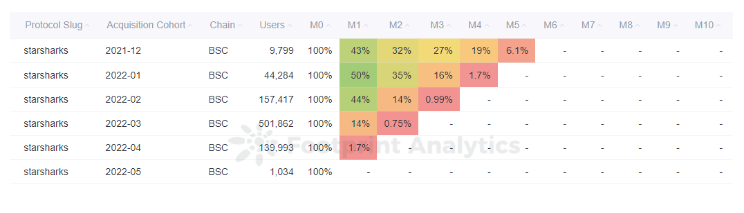 Footprint Analytics - Analyse mensuelle de la rétention