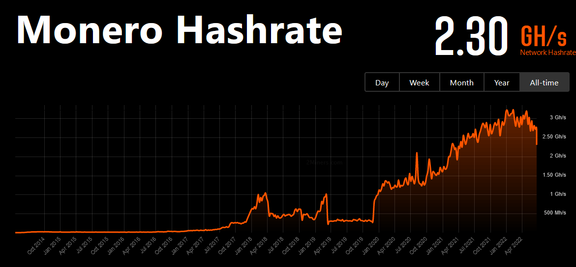 Taux de hachage Monero