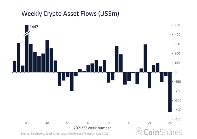 Alors que le marché va mal, CoinShares enregistre un record de sorties des fonds d’actifs numériques