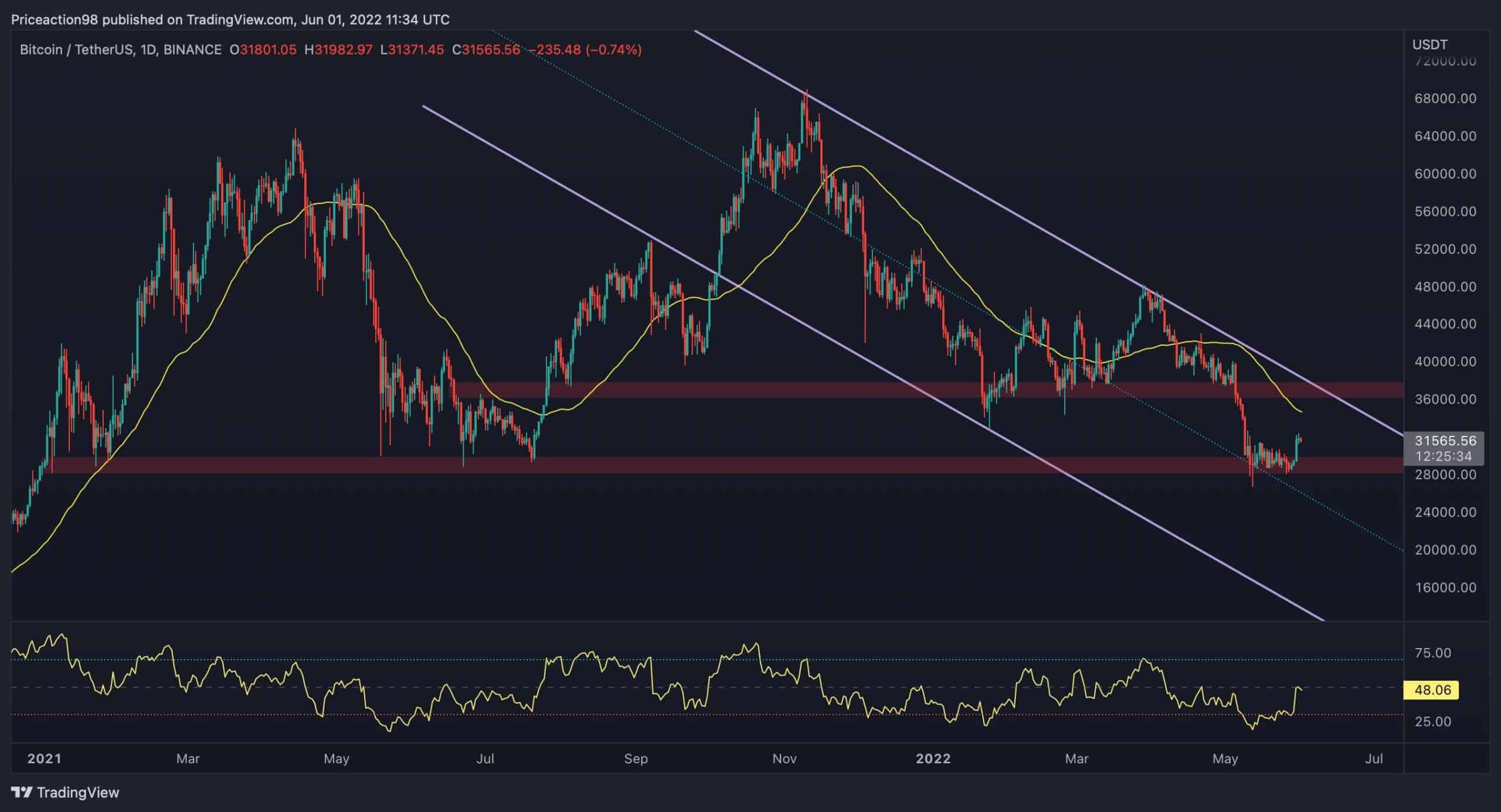 Analyse du prix du Bitcoin : BTC a du mal à maintenir ses gains, un nouveau test de 30 000 $ est-il entrant ?