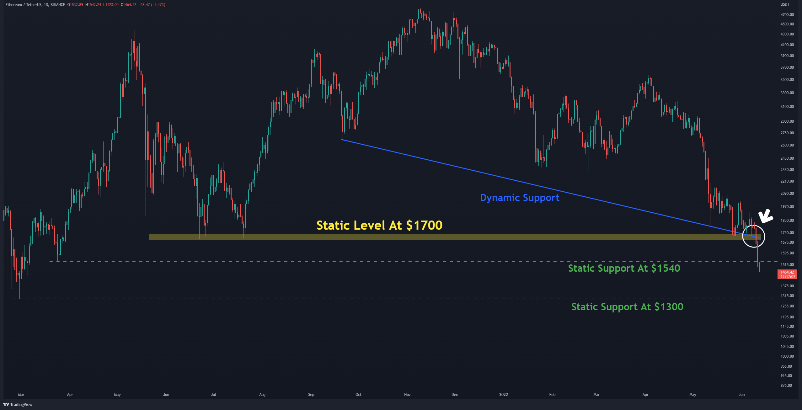 Après être tombé en dessous de 1500 $, où est le fond pour l'ETH ?  (Analyse des prix Ethereum)