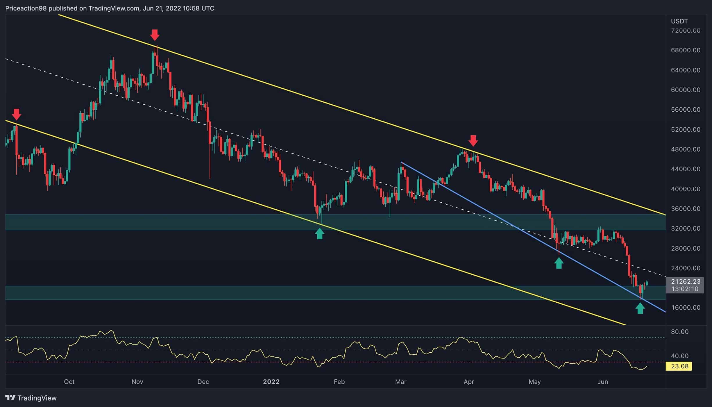 BTC face à une décision critique après avoir récupéré 20 000 $ : analyse du prix du Bitcoin