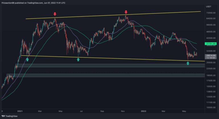 Bitcoin Rollercoaster continue mais un nouveau test de 26 000 $ arrive-t-il?  (Analyse des prix BTC)