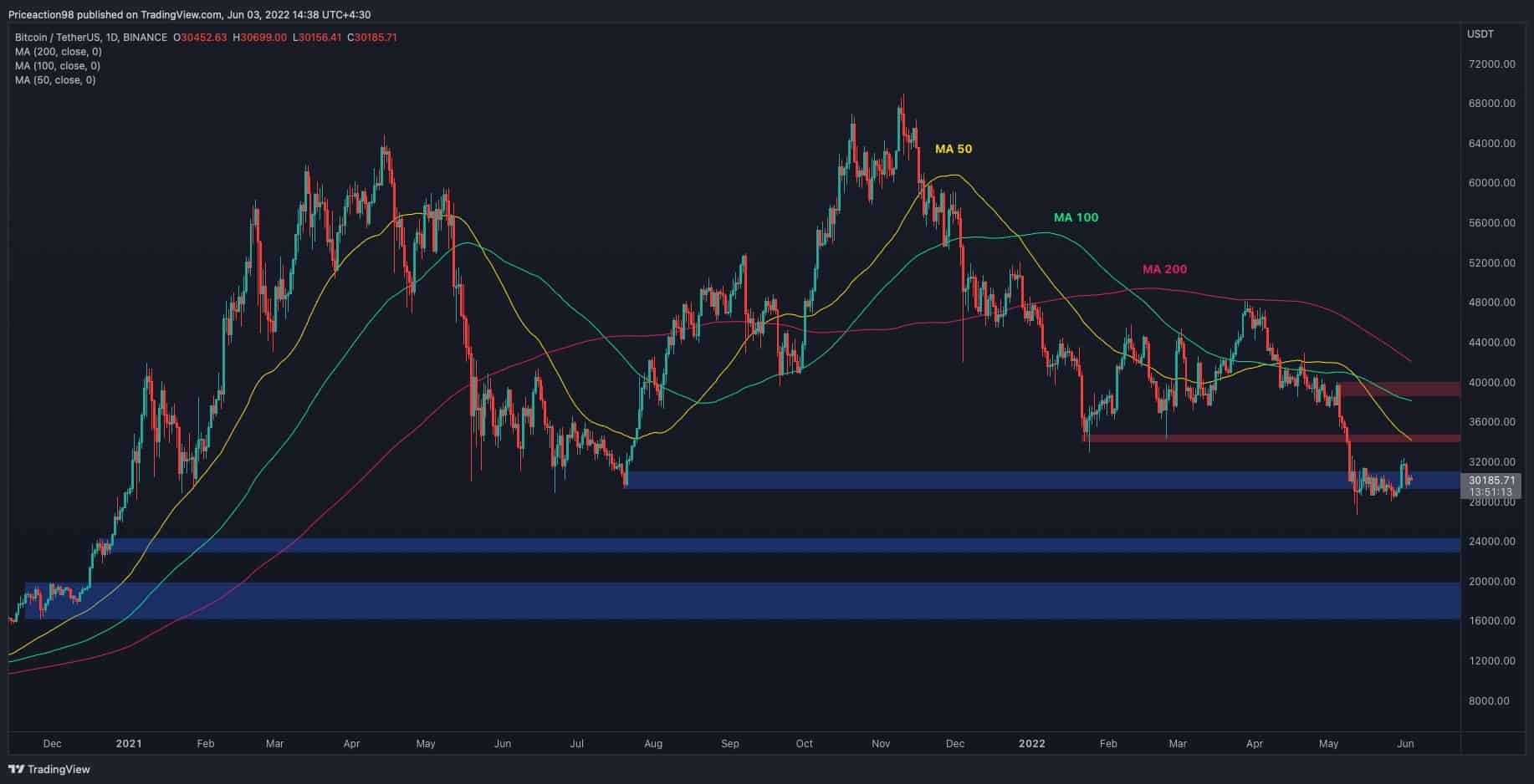 Bitcoin lutte autour de 30 000 $ mais le fond se rapproche-t-il ?  (Analyse des prix BTC)