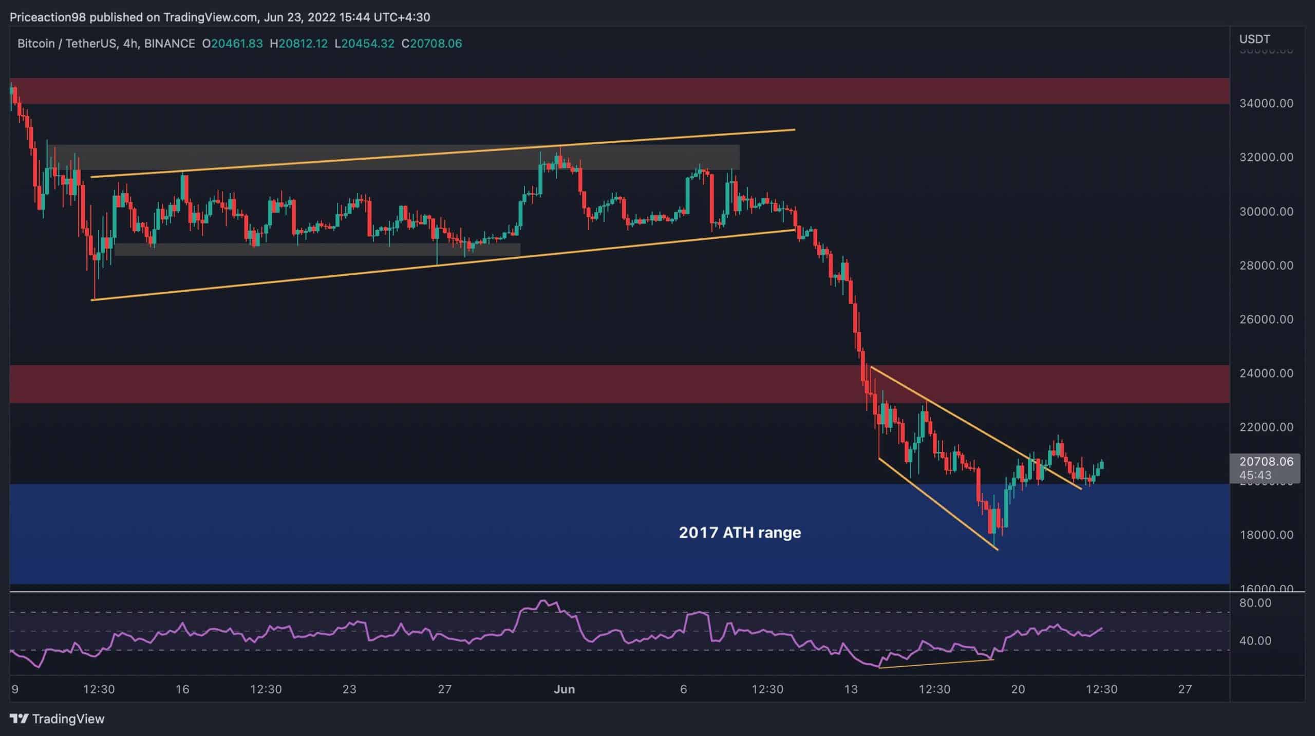 C'est le niveau que BTC doit casser pour inverser la tendance baissière (analyse du prix du bitcoin)