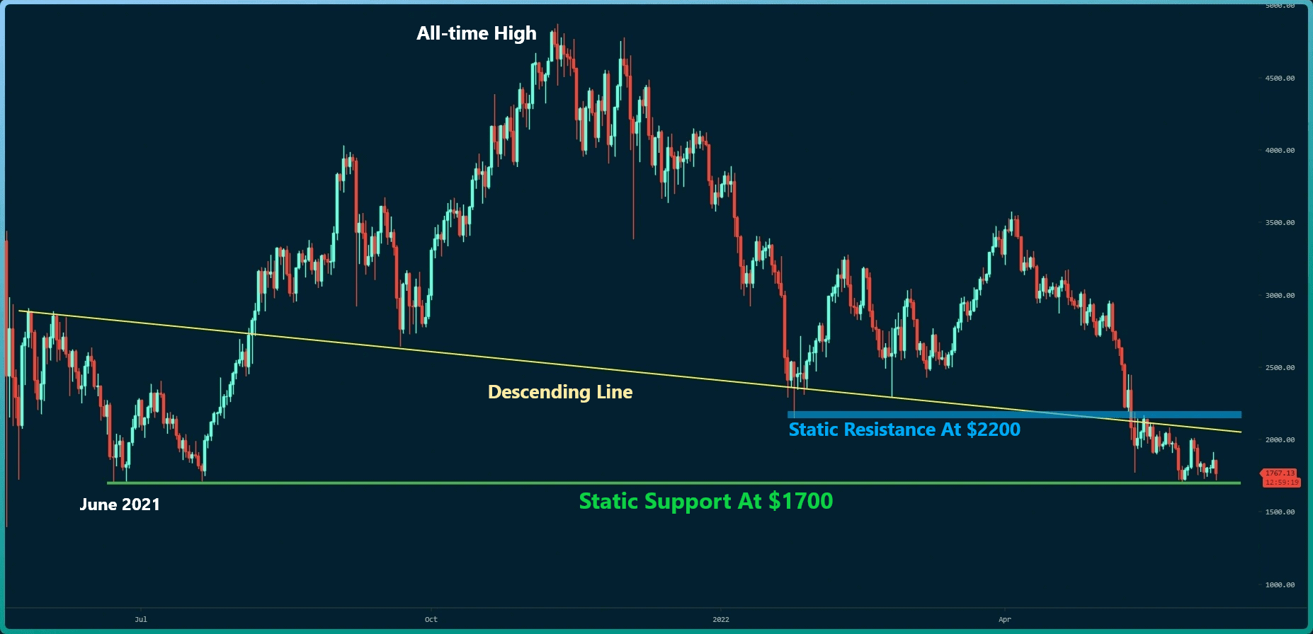 Ethereum tombe à 1,7 K $ de soutien alors que les ours ripostent