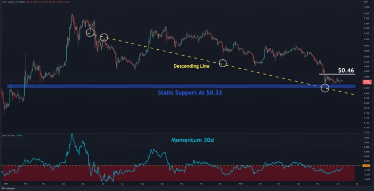 Fakeout ou un rallye possible pour XRP après avoir récupéré 0,4 $ ?