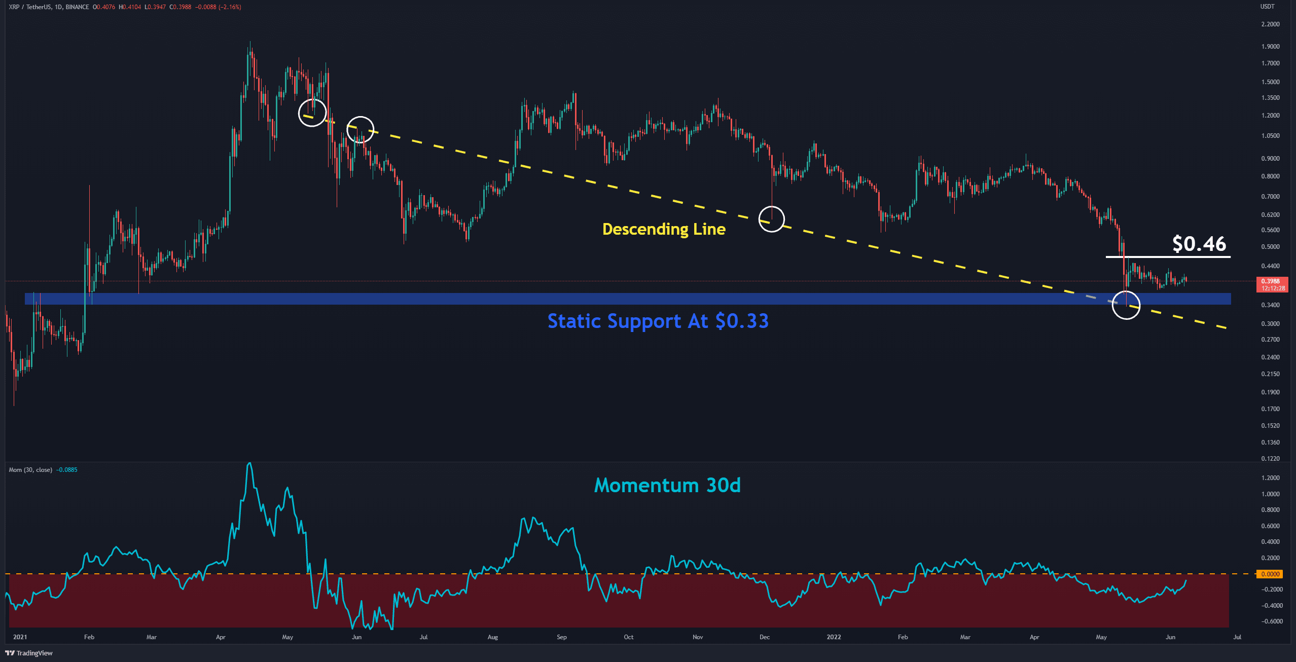 Fakeout ou un rallye possible pour XRP après avoir récupéré 0,4 $ ?