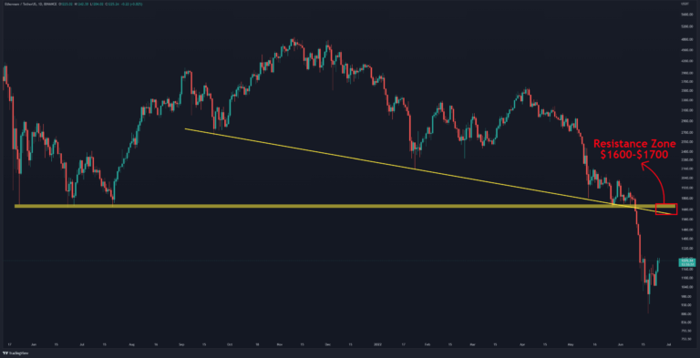 L’ETH teste 1,2 000 $, est-ce une inversion entrante ?  (Analyse des prix Ethereum)