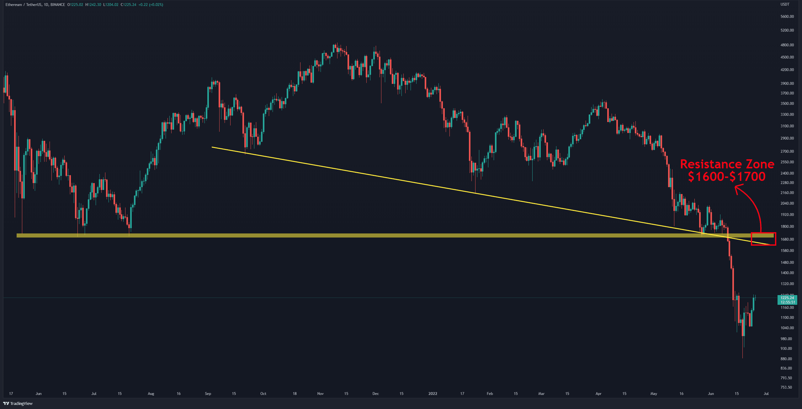 L'ETH teste 1,2 000 $, est-ce une inversion entrante ?  (Analyse des prix Ethereum)