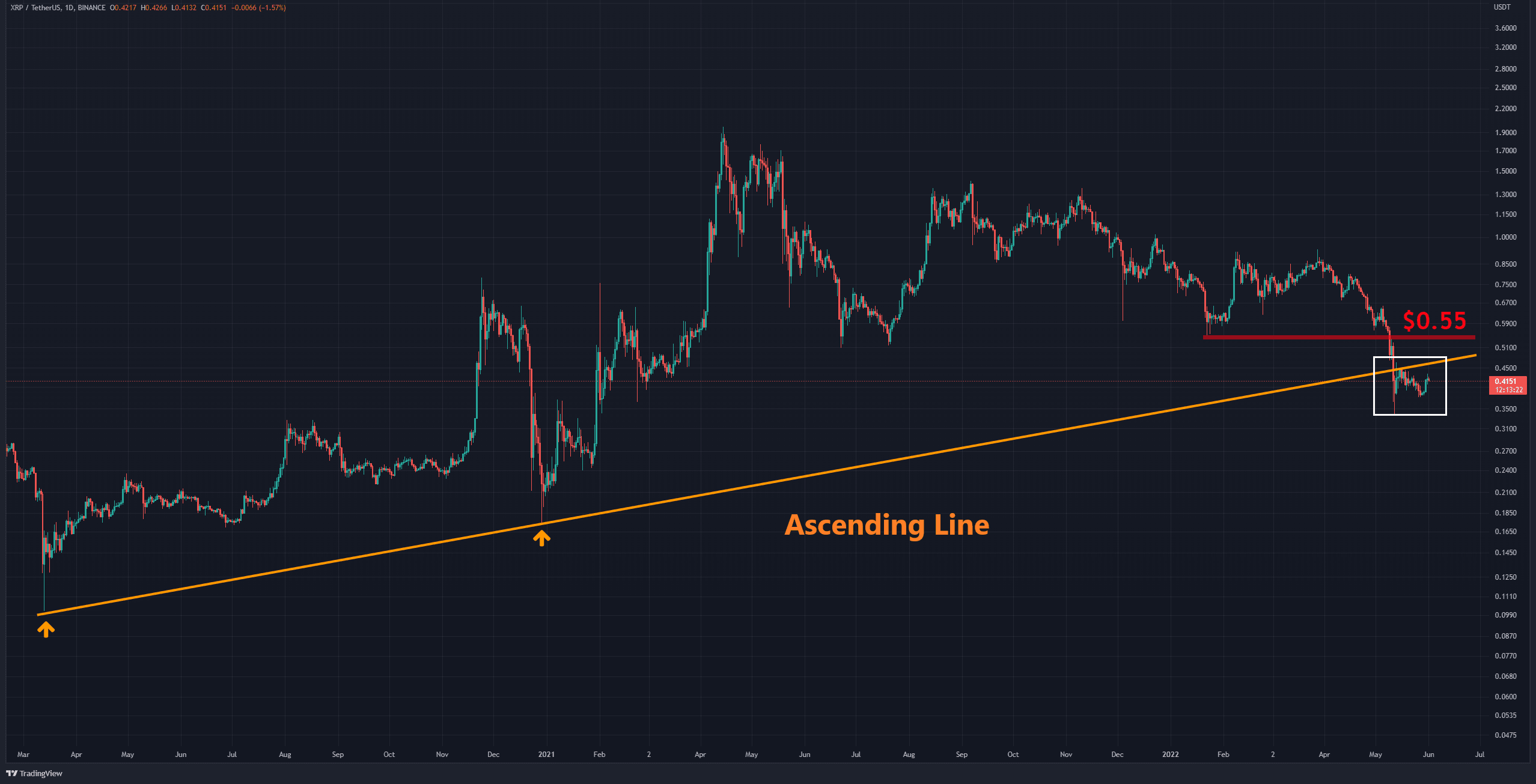 La récupération de Ripple s'arrête, 0,40 $ tiendra-t-il ?