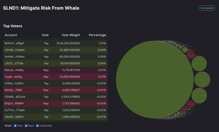 Solend reprend le compte Whale ;  Qu’est-ce que cela signifie pour la décentralisation ?