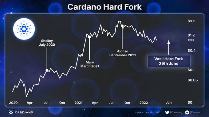 Prix ​​​​Cardano contre les événements de hard fork
