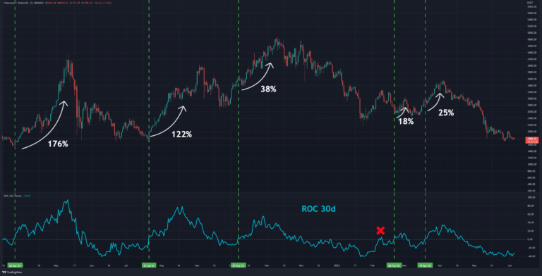 Voici le niveau que l’ETH doit récupérer pour un renversement haussier (analyse des prix Ethereum)