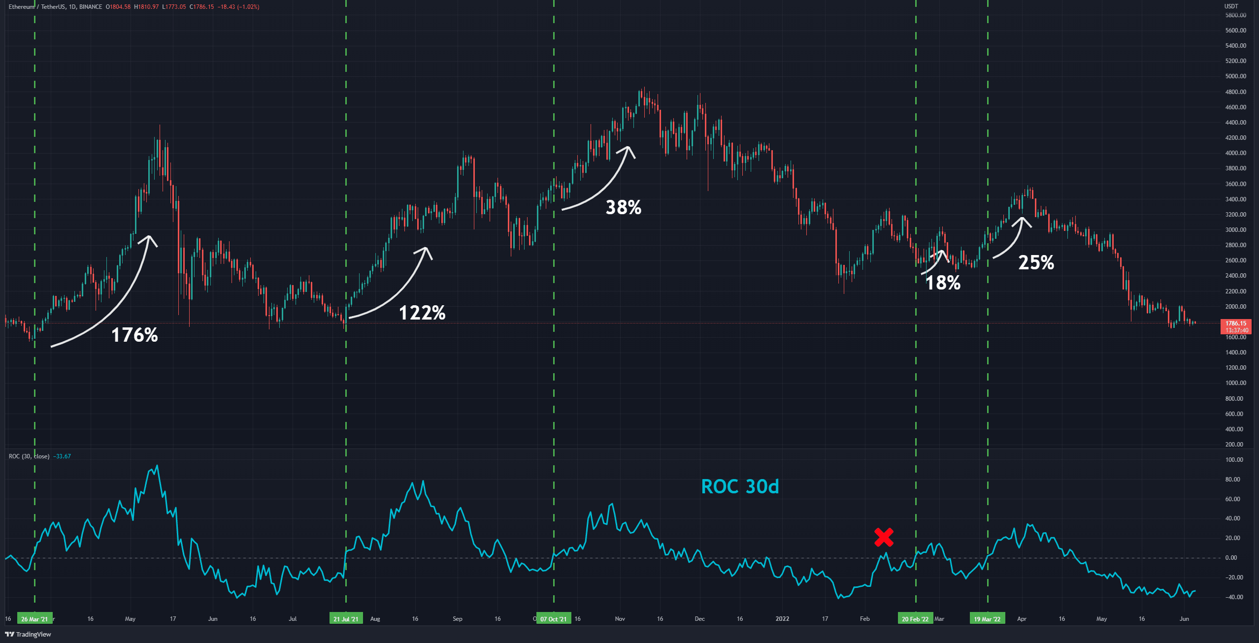 Voici le niveau que l'ETH doit récupérer pour un renversement haussier (analyse des prix Ethereum)