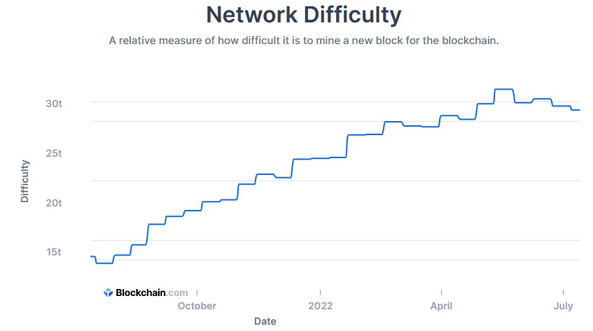 Difficulté Bitcoin