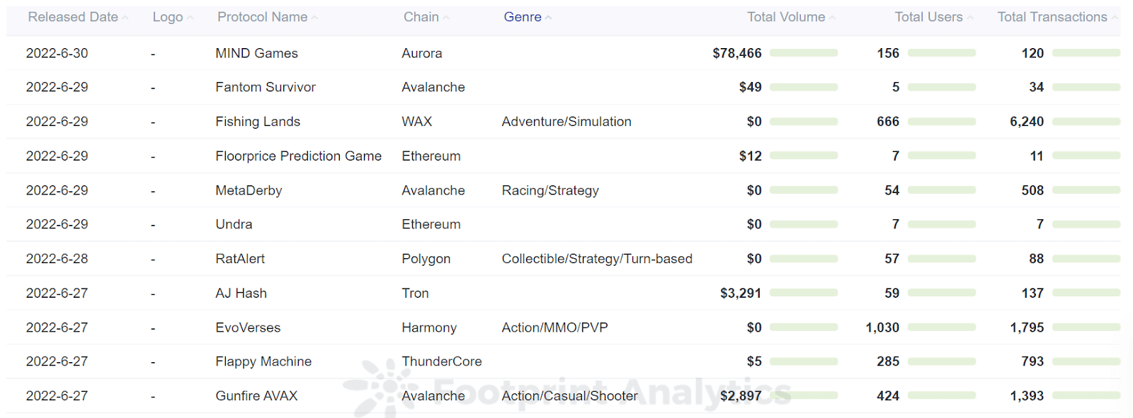 Footprint Analytics - Projets GameFi récemment publiés