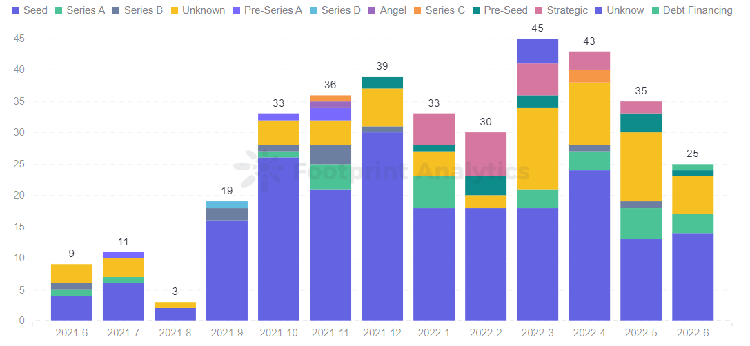 Footprint Analytics - Nombre de projets GameFi financés en juin