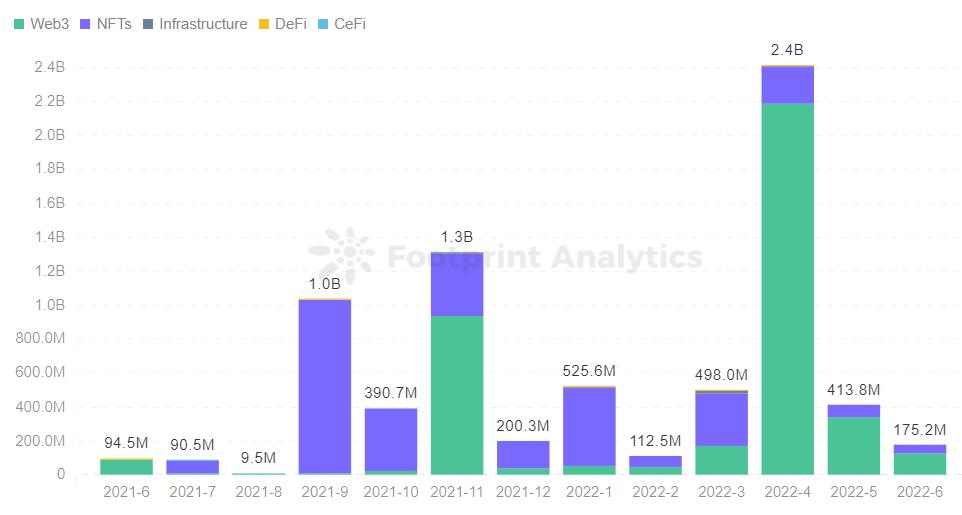 Footprint Analytics - Distribution du financement des jeux