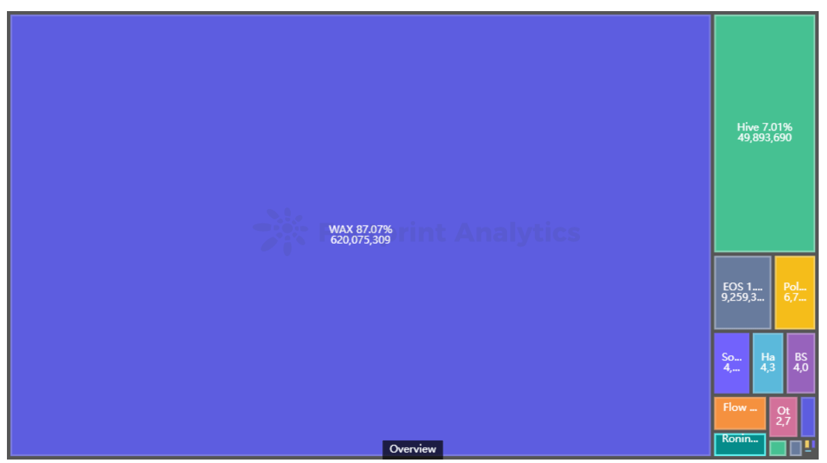 Footprint Analytics - June Gaming Txn par chaîne