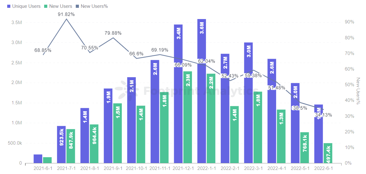 Footprint Analytics - Utilisateurs GameFi mensuels