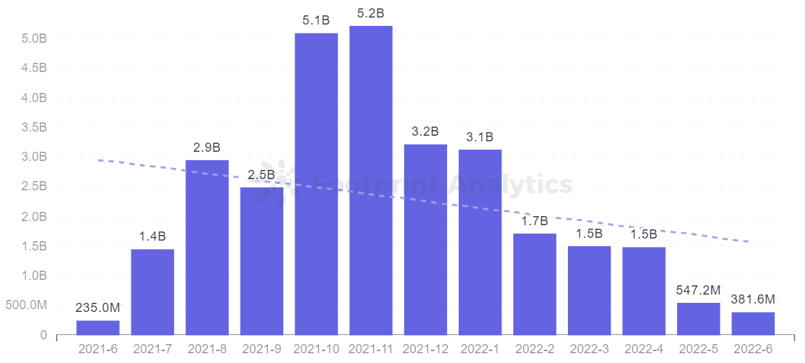 Analyse de l'empreinte - Volume mensuel GameFi