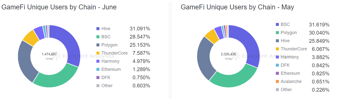 Footprint Analytics - Utilisateurs uniques GameFi par chaîne