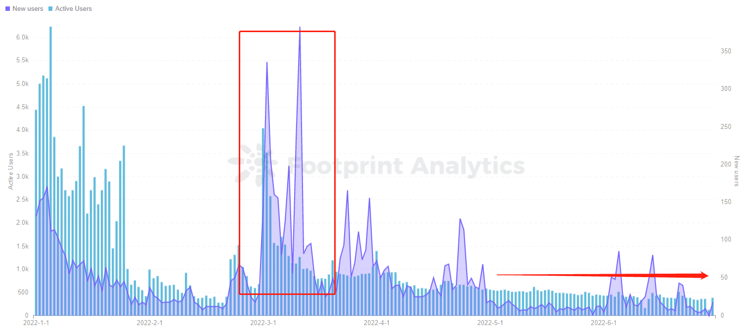 Footprint Analytics - BinaryX Daily Nouveaux utilisateurs et utilisateurs actifs