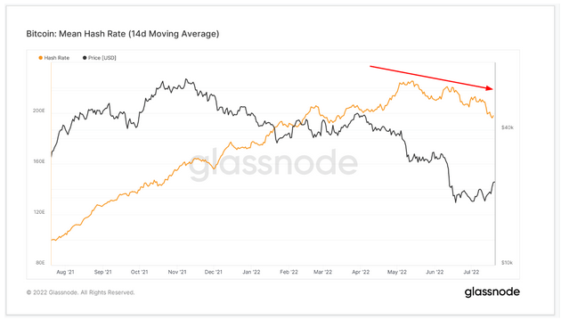 Taux de hachage Bitcoin