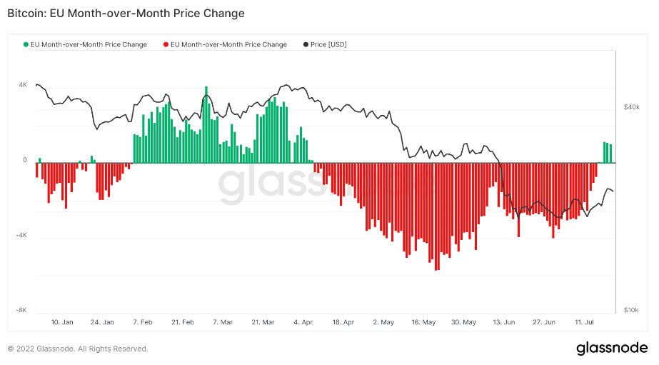 Changement de prix d'un mois à l'autre de l'UE par Glassnode annoté par CryptoSlate
