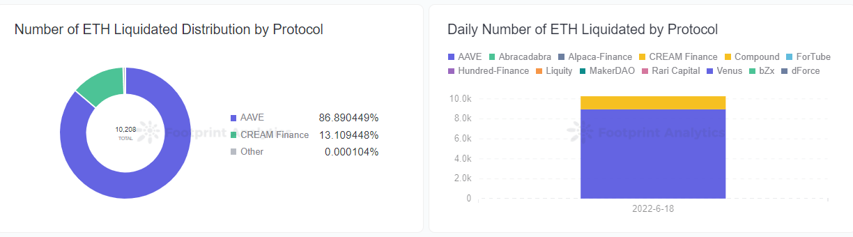 Footprint Analytics - Nombre de liquidations d'ETH par protocoles