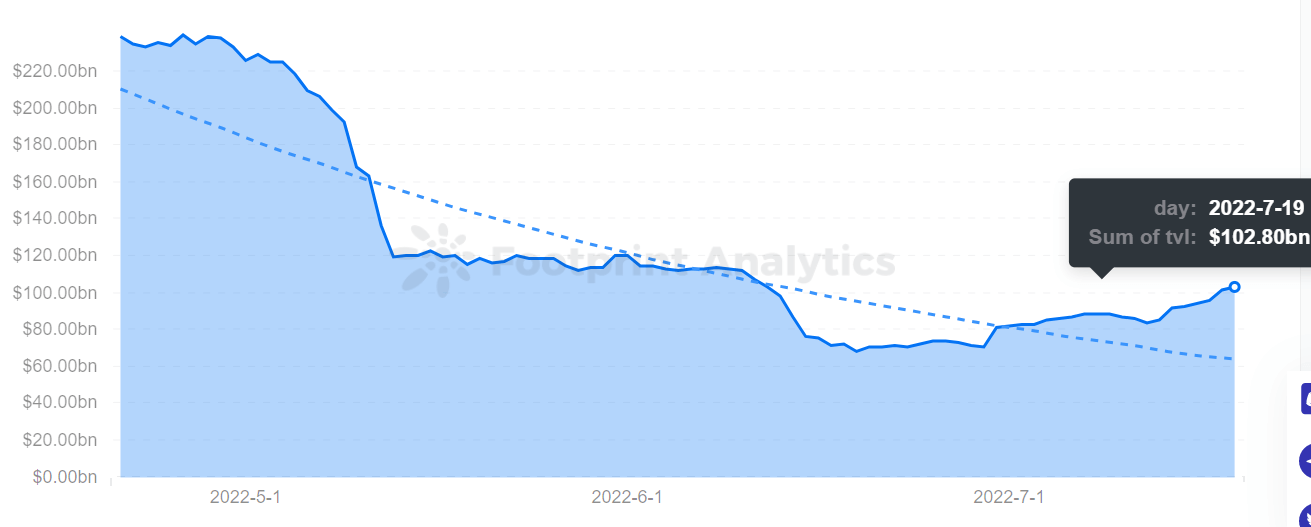 Analyse de l'empreinte - DeFi TVL