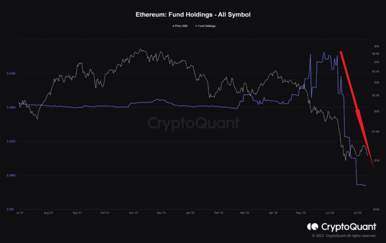 Analyse des prix ETH : il s’agit du prochain support pour Ethereum en cas d’échec de 1 000 $