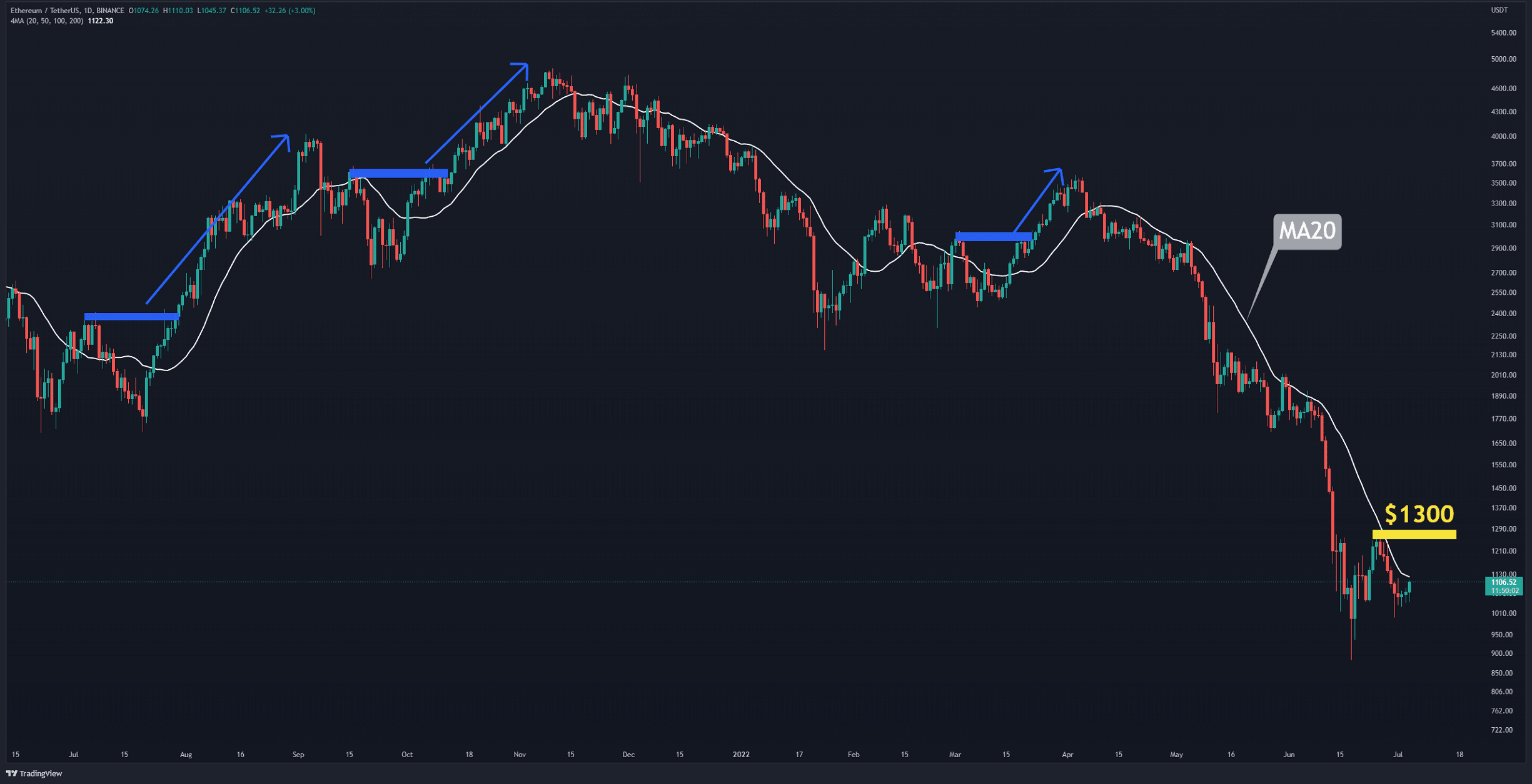 Analyse des prix des ETH : Ethereum récupère 8 % en 4 jours, voici le prochain objectif haussier