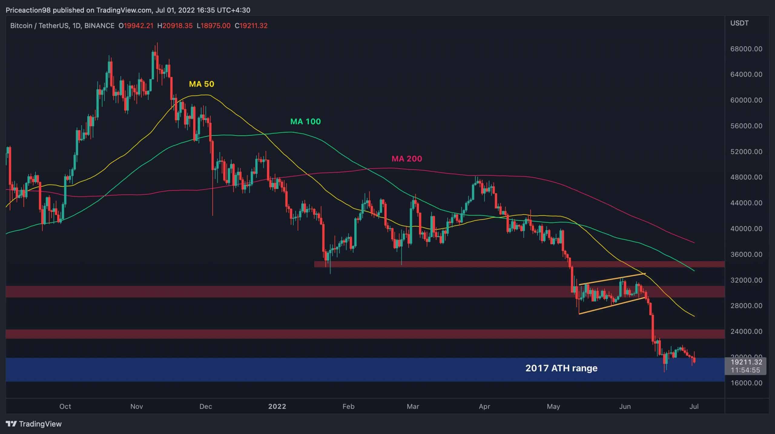 Après une horrible fermeture de juin, est-ce que 17,5 000 $ sont la prochaine étape pour Bitcoin ?