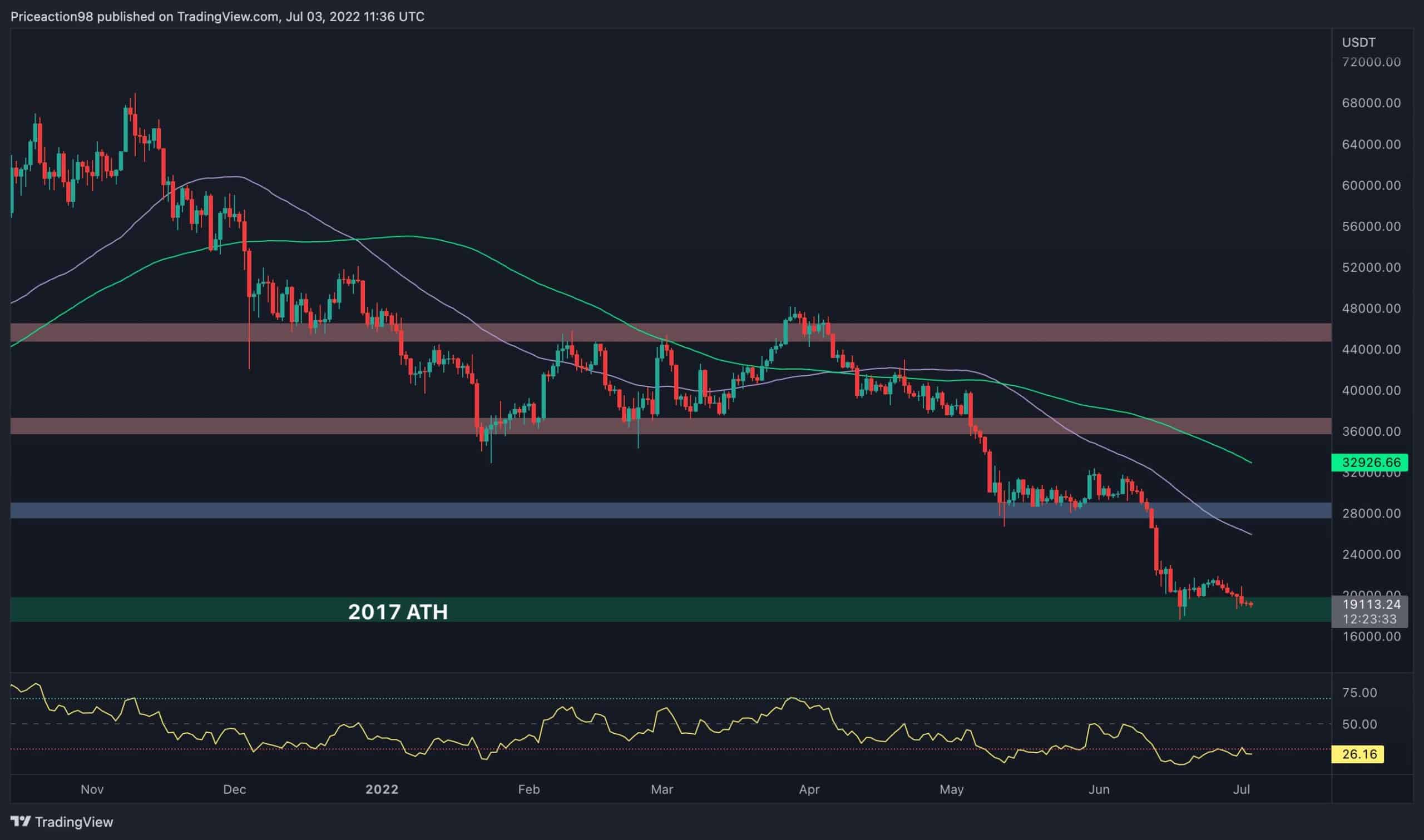 BTC face à une énorme décision qui affectera probablement la semaine à venir