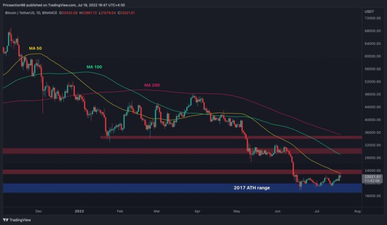 BTC monte en flèche à 23 000 $, voici la prochaine cible si les taureaux maintiennent leur élan (analyse du prix du bitcoin)
