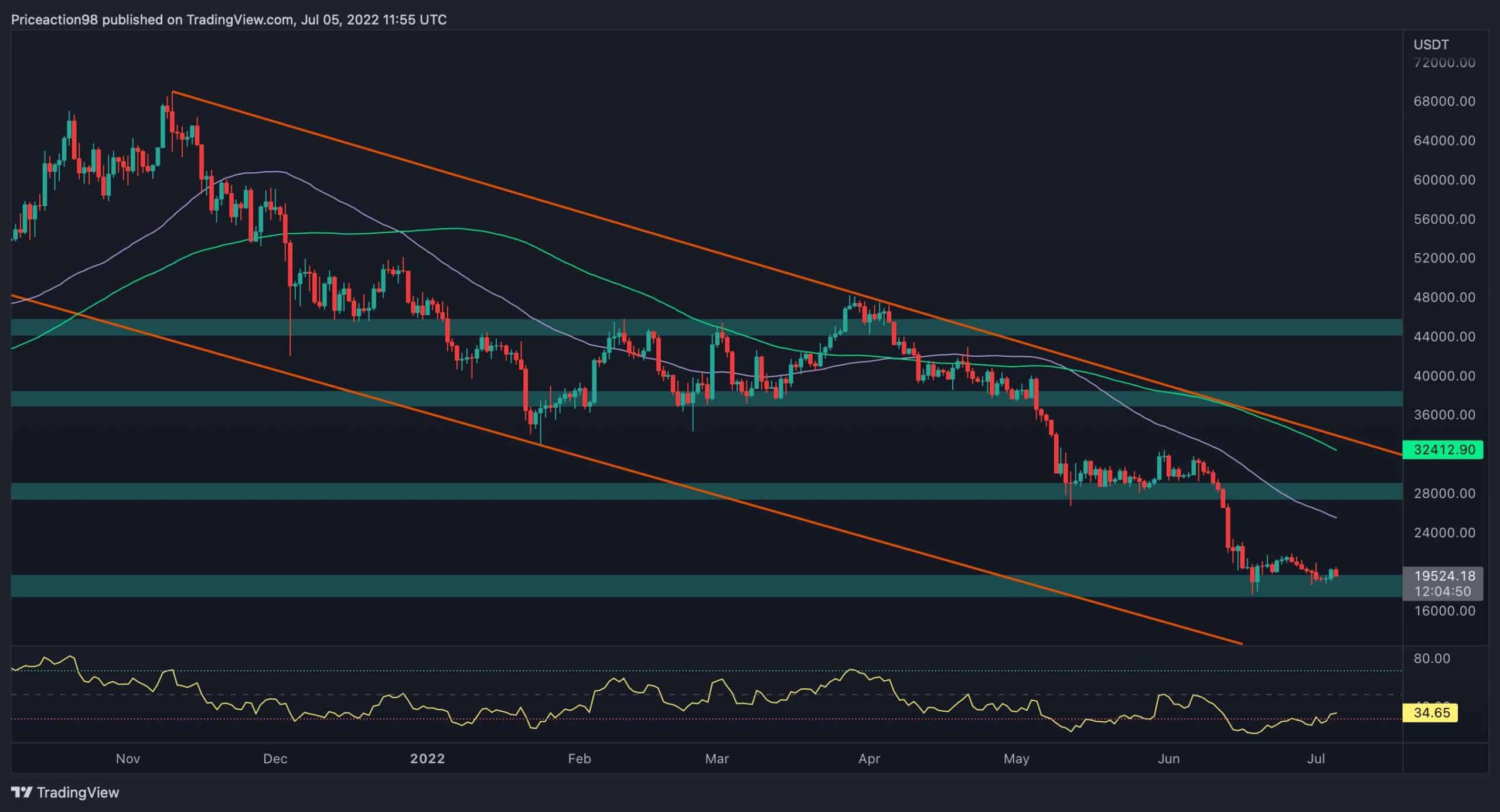BTC teste 20 000 $, mais un autre recul est-il à venir ?