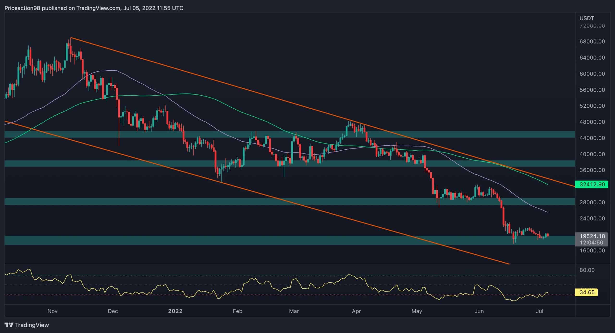 BTC teste 20 000 $, mais un autre recul est-il à venir ?