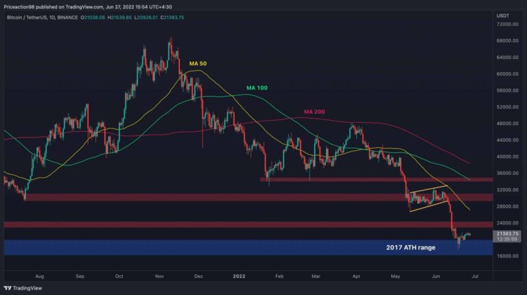 Bitcoin descend en dessous de 20 000 $, un autre crash est-il à venir ?  (Analyse des prix BTC)
