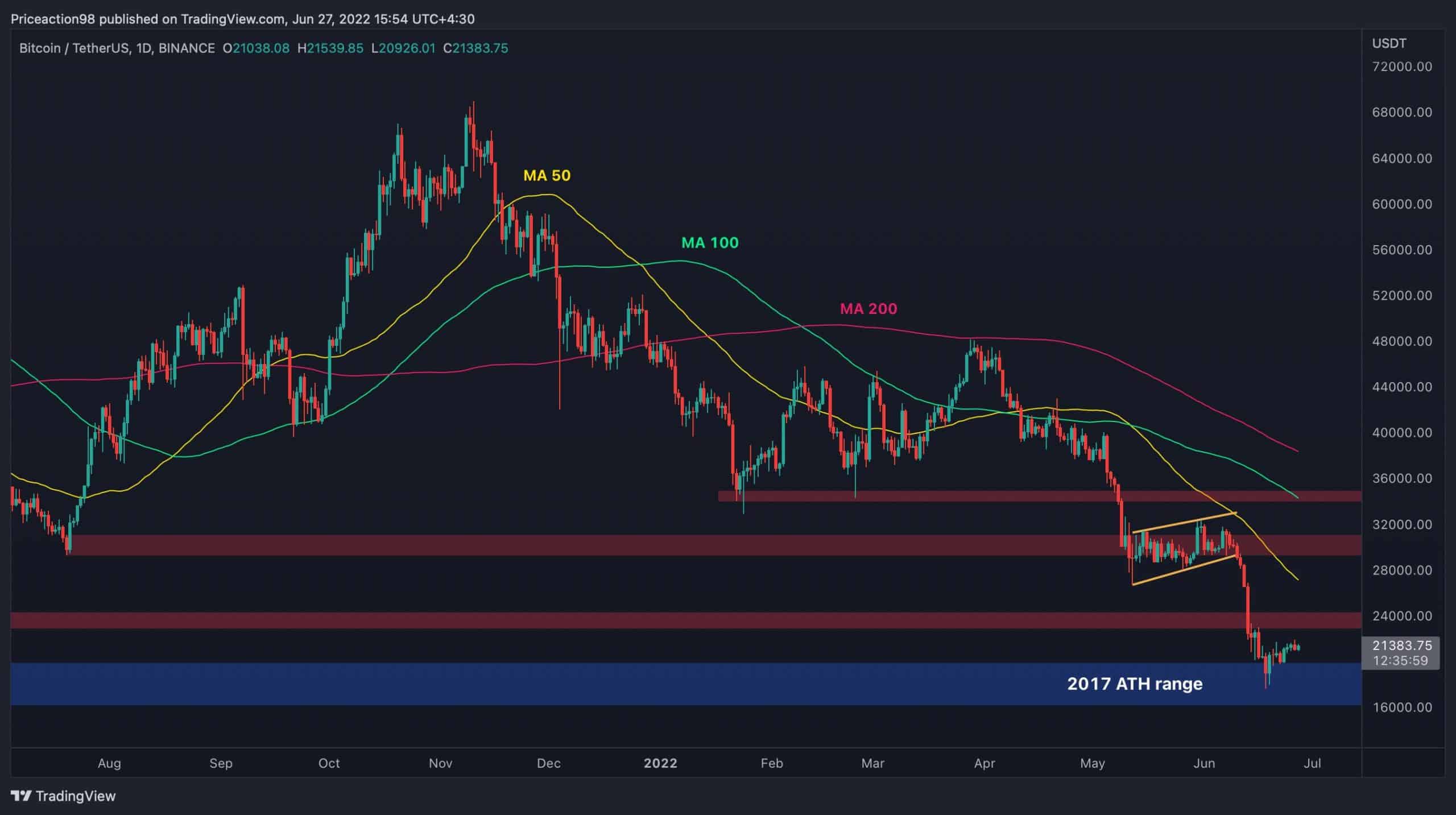 Bitcoin descend en dessous de 20 000 $, un autre crash est-il à venir ?  (Analyse des prix BTC)